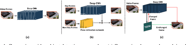 Figure 1 for Temporal Early Exits for Efficient Video Object Detection