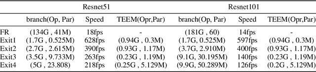 Figure 3 for Temporal Early Exits for Efficient Video Object Detection