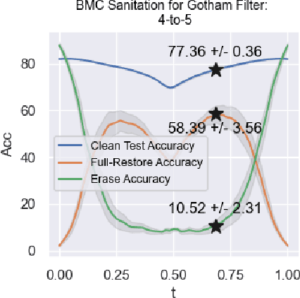 Figure 1 for SanitAIs: Unsupervised Data Augmentation to Sanitize Trojaned Neural Networks