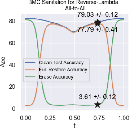 Figure 2 for SanitAIs: Unsupervised Data Augmentation to Sanitize Trojaned Neural Networks