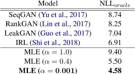 Figure 4 for Language GANs Falling Short