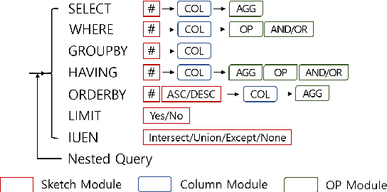 Figure 1 for Recursive and Clause-Wise Decoding for Complex and Cross-Domain Text-to-SQL Generation
