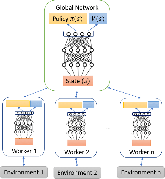 Figure 3 for Deep Reinforcement Learning for Cyber Security