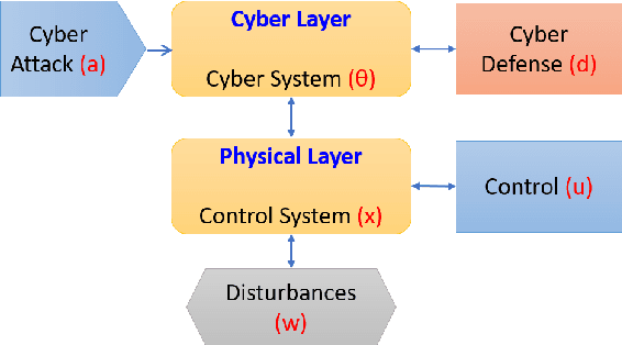 Figure 4 for Deep Reinforcement Learning for Cyber Security