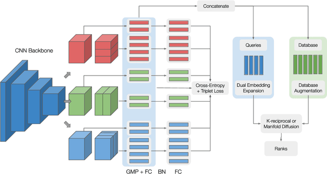 Figure 3 for Dual Embedding Expansion for Vehicle Re-identification