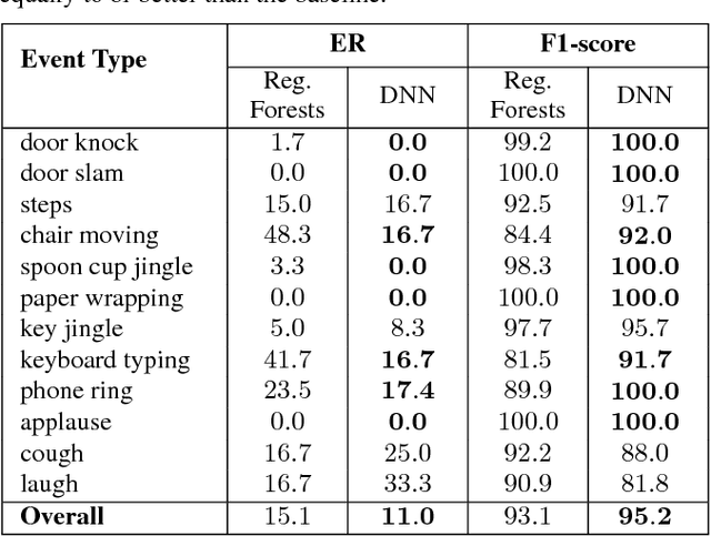 Figure 4 for Enabling Early Audio Event Detection with Neural Networks