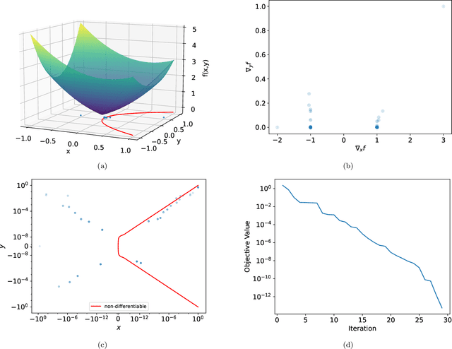Figure 3 for Survey Descent: A Multipoint Generalization of Gradient Descent for Nonsmooth Optimization