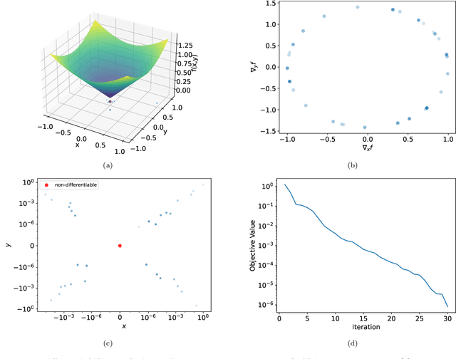 Figure 4 for Survey Descent: A Multipoint Generalization of Gradient Descent for Nonsmooth Optimization