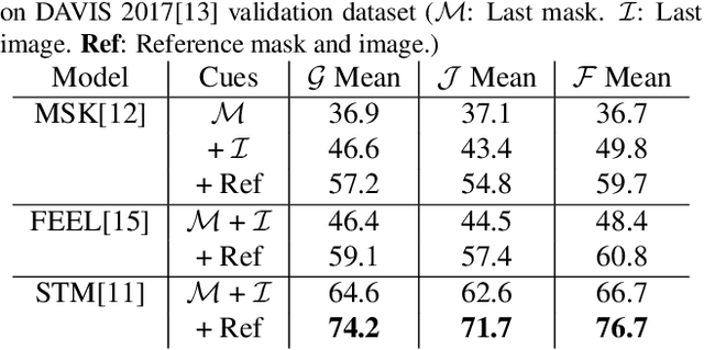 Figure 2 for An Empirical Study of Propagation-based Methods for Video Object Segmentation