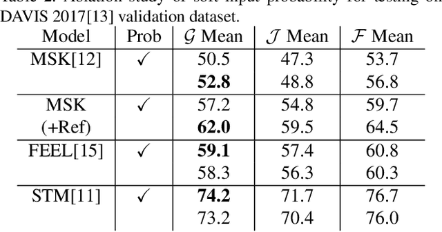 Figure 3 for An Empirical Study of Propagation-based Methods for Video Object Segmentation