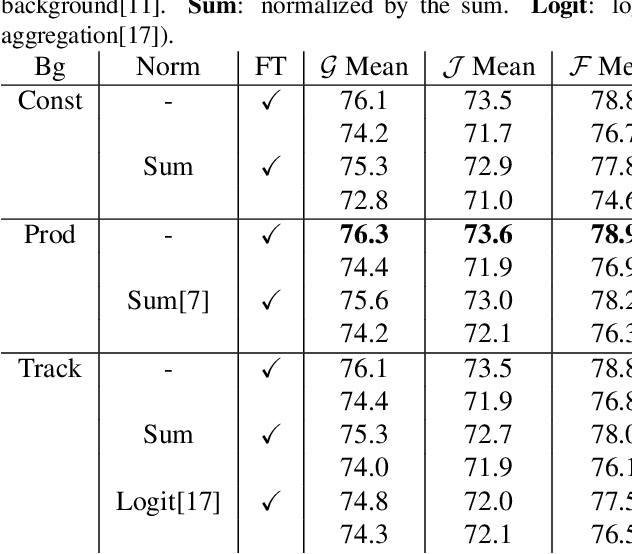 Figure 4 for An Empirical Study of Propagation-based Methods for Video Object Segmentation