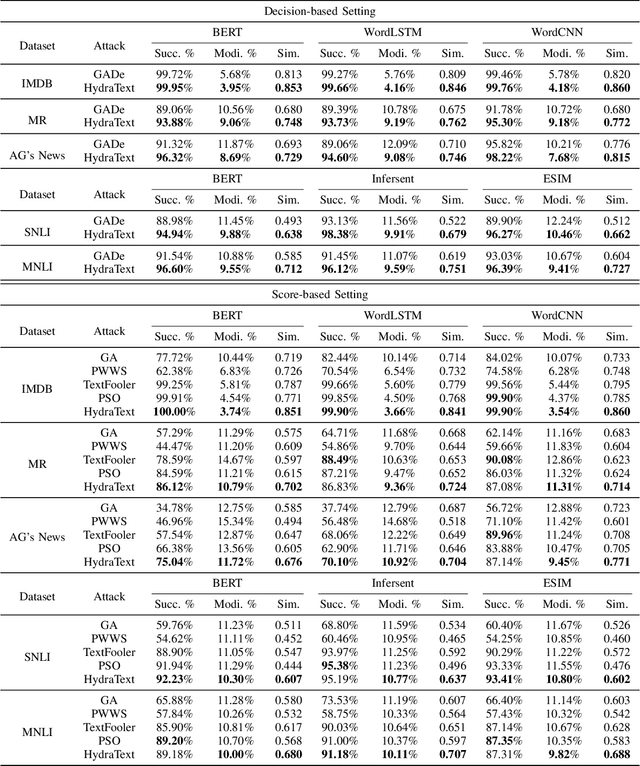 Figure 3 for HydraText: Multi-objective Optimization for Adversarial Textual Attack