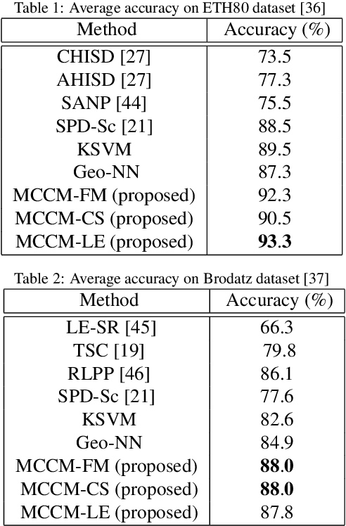 Figure 2 for Convex Class Model on Symmetric Positive Definite Manifolds