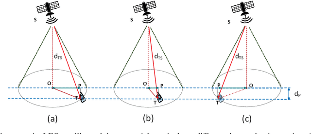 Figure 2 for Effect of Strong Time-Varying Transmission Distance on LEO Satellite-Terrestrial Deliveries