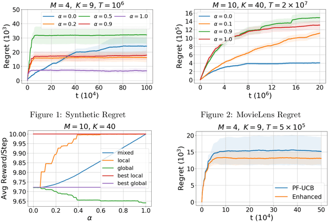 Figure 1 for Federated Multi-armed Bandits with Personalization