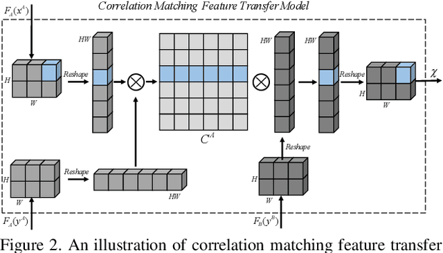 Figure 3 for Line Art Correlation Matching Network for Automatic Animation Colorization