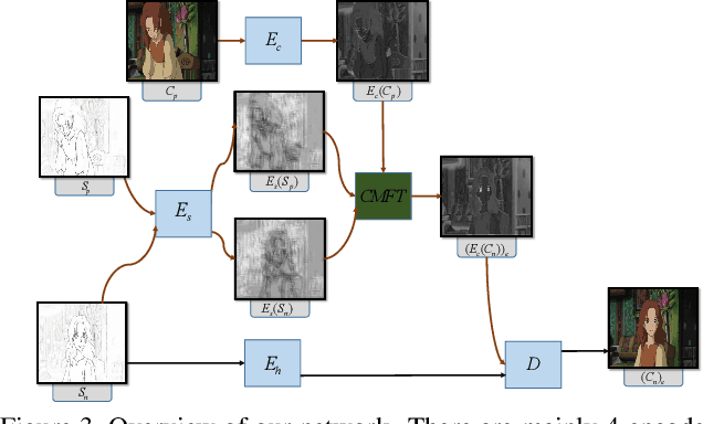 Figure 4 for Line Art Correlation Matching Network for Automatic Animation Colorization