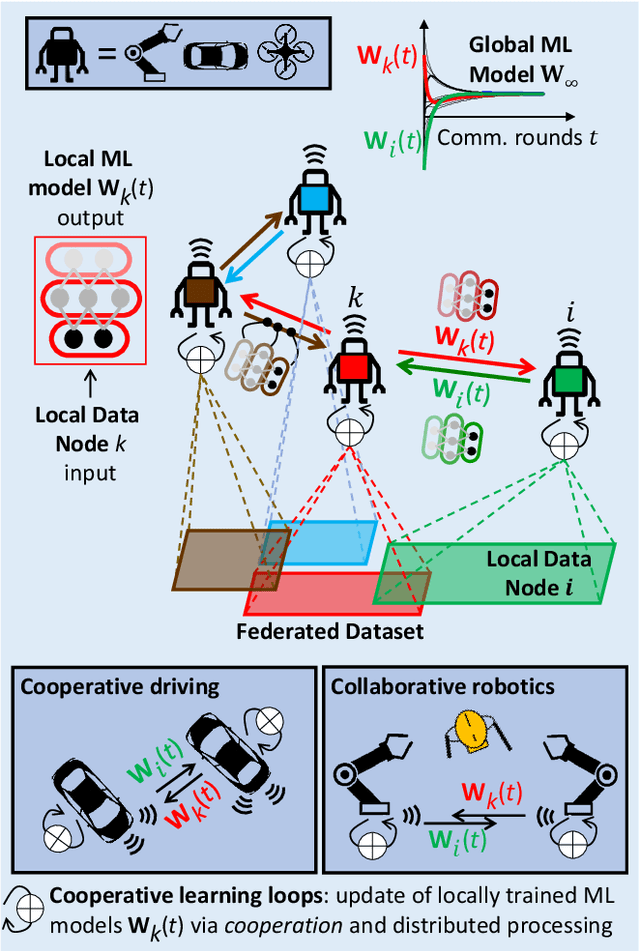 Figure 1 for Opportunities of Federated Learning in Connected, Cooperative and Automated Industrial Systems