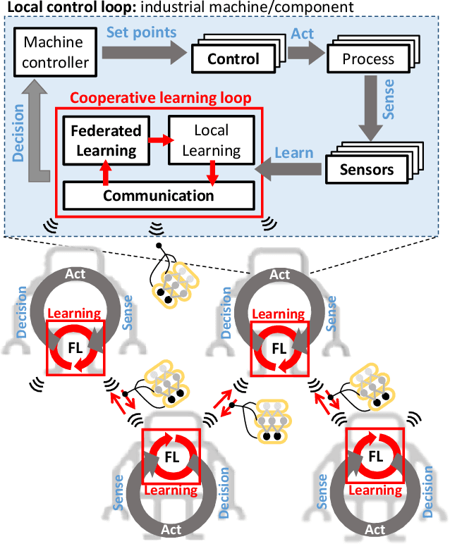 Figure 2 for Opportunities of Federated Learning in Connected, Cooperative and Automated Industrial Systems