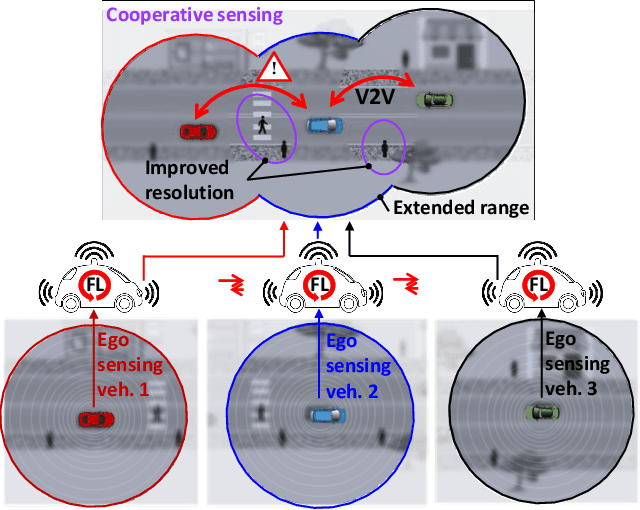 Figure 4 for Opportunities of Federated Learning in Connected, Cooperative and Automated Industrial Systems