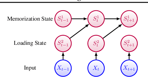 Figure 2 for Understanding Feature Selection and Feature Memorization in Recurrent Neural Networks