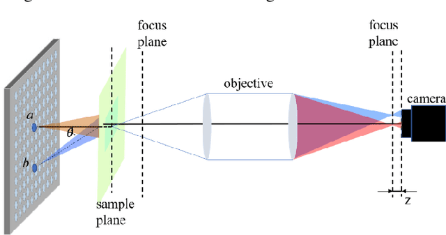 Figure 2 for Fast digital refocusing and depth of field extended Fourier ptychography microscopy