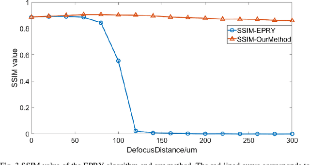 Figure 3 for Fast digital refocusing and depth of field extended Fourier ptychography microscopy