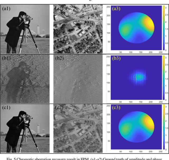 Figure 4 for Fast digital refocusing and depth of field extended Fourier ptychography microscopy