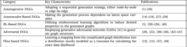 Figure 1 for Deep Graph Generators: A Survey