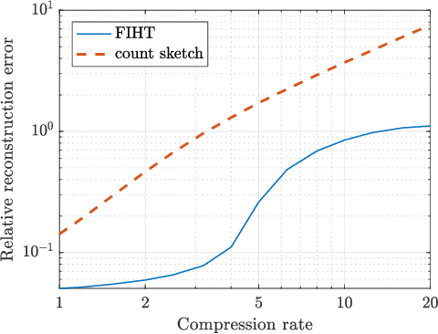 Figure 4 for Communication-Efficient Distributed SGD with Compressed Sensing