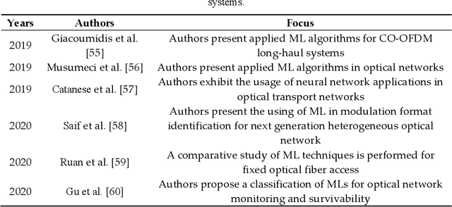 Figure 1 for A Survey of Applied Machine Learning Techniques for Optical OFDM based Networks