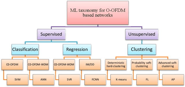 Figure 2 for A Survey of Applied Machine Learning Techniques for Optical OFDM based Networks