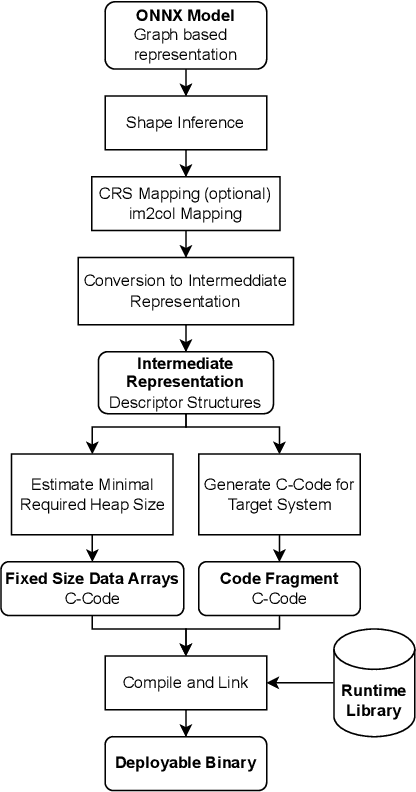 Figure 2 for Deployment of Energy-Efficient Deep Learning Models on Cortex-M based Microcontrollers using Deep Compression
