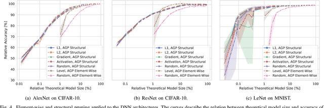 Figure 4 for Deployment of Energy-Efficient Deep Learning Models on Cortex-M based Microcontrollers using Deep Compression