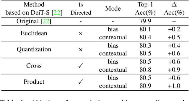 Figure 2 for Rethinking and Improving Relative Position Encoding for Vision Transformer