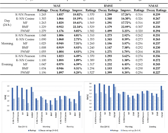 Figure 1 for Time-Aware Music Recommender Systems: Modeling the Evolution of Implicit User Preferences and User Listening Habits in A Collaborative Filtering Approach