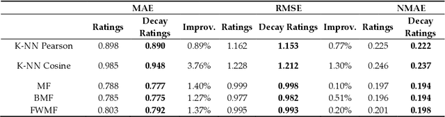 Figure 2 for Time-Aware Music Recommender Systems: Modeling the Evolution of Implicit User Preferences and User Listening Habits in A Collaborative Filtering Approach