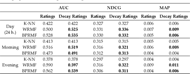Figure 4 for Time-Aware Music Recommender Systems: Modeling the Evolution of Implicit User Preferences and User Listening Habits in A Collaborative Filtering Approach