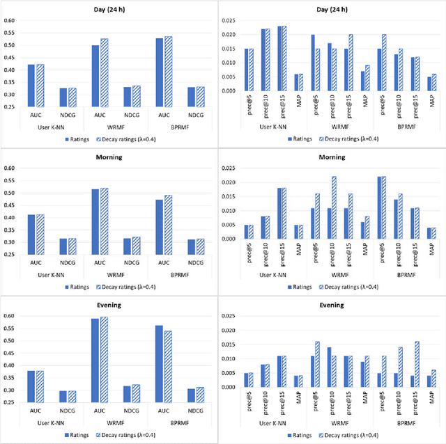 Figure 3 for Time-Aware Music Recommender Systems: Modeling the Evolution of Implicit User Preferences and User Listening Habits in A Collaborative Filtering Approach