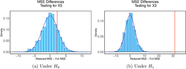 Figure 2 for Scalable and Efficient Hypothesis Testing with Random Forests