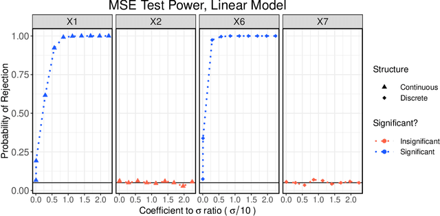 Figure 4 for Scalable and Efficient Hypothesis Testing with Random Forests