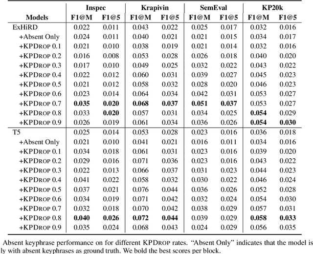 Figure 2 for KPDrop: An Approach to Improving Absent Keyphrase Generation