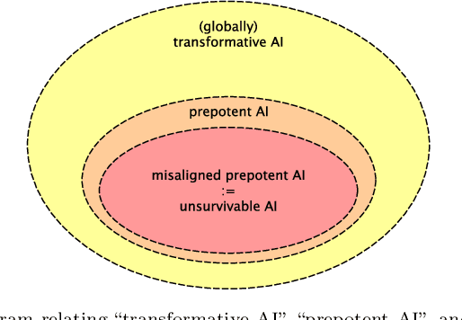 Figure 2 for AI Research Considerations for Human Existential Safety (ARCHES)