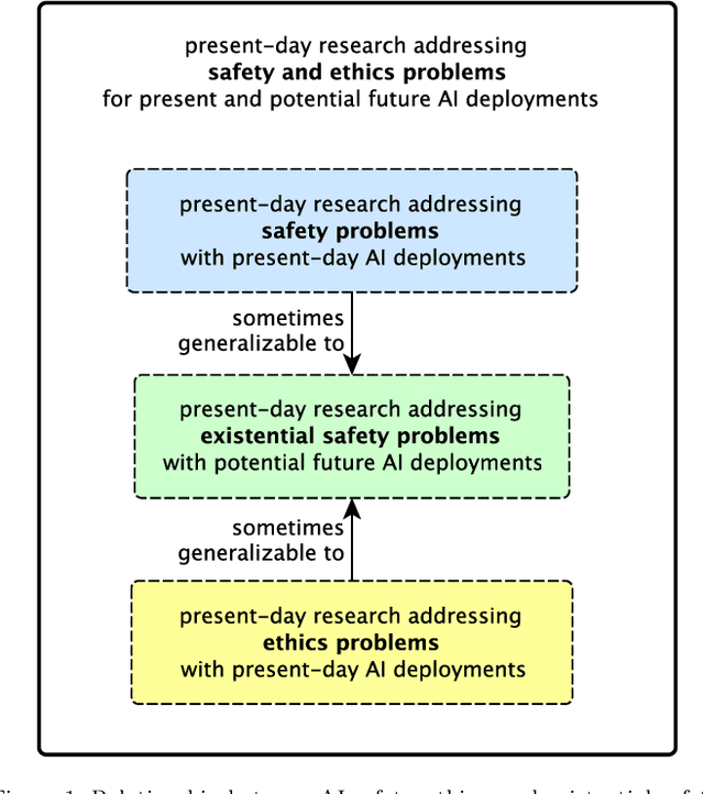 Figure 1 for AI Research Considerations for Human Existential Safety (ARCHES)