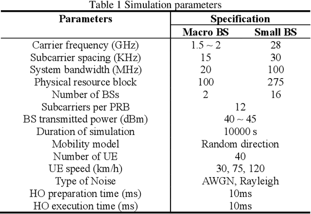 Figure 2 for Reinforcement Learning-Based Joint Self-Optimisation Method for the Fuzzy Logic Handover Algorithm in 5G HetNets