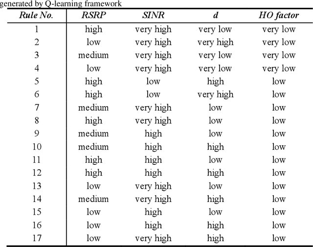 Figure 4 for Reinforcement Learning-Based Joint Self-Optimisation Method for the Fuzzy Logic Handover Algorithm in 5G HetNets