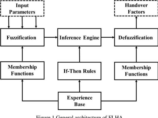 Figure 1 for Reinforcement learning based joint self-optimisation scheme for fuzzy logic handover algorithm in 5G HetNets