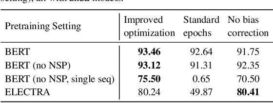 Figure 3 for Fine-Tuning Large Neural Language Models for Biomedical Natural Language Processing