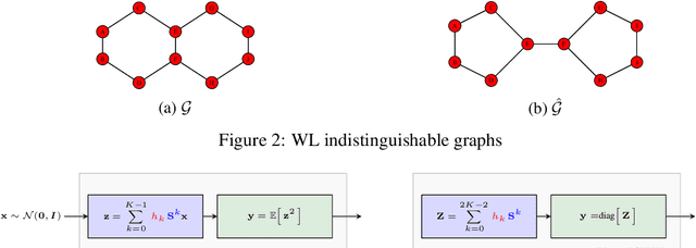 Figure 3 for Graph Neural Networks Are More Powerful Than we Think