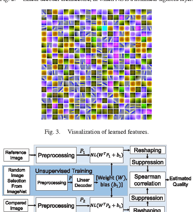 Figure 3 for UNIQUE: Unsupervised Image Quality Estimation